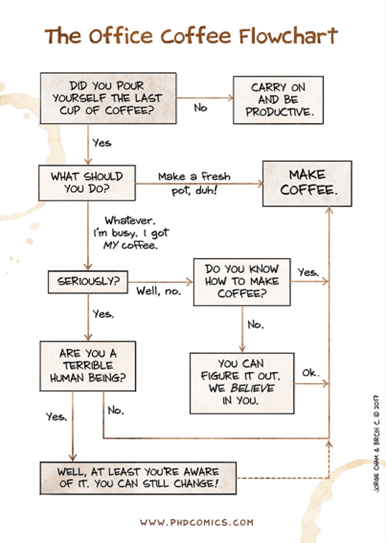 Coffee flow chart for burnt out office workers